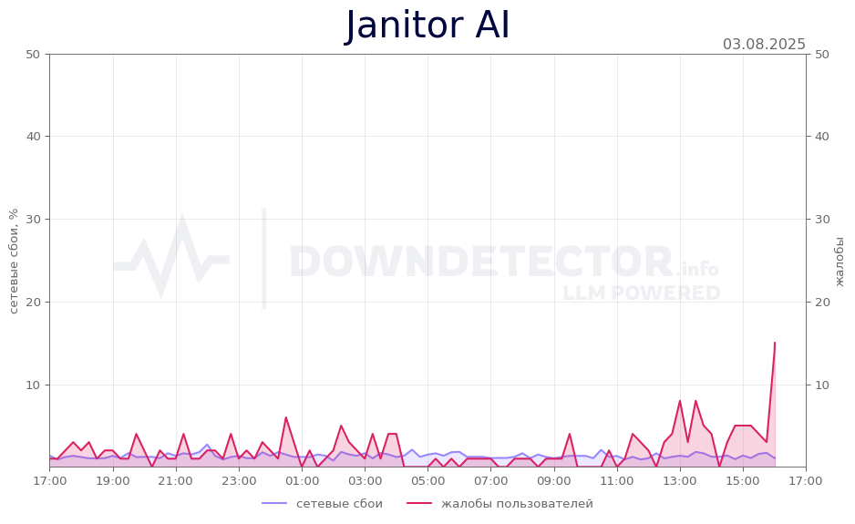 График сбоя Janitor AI 03.08.2025 г.