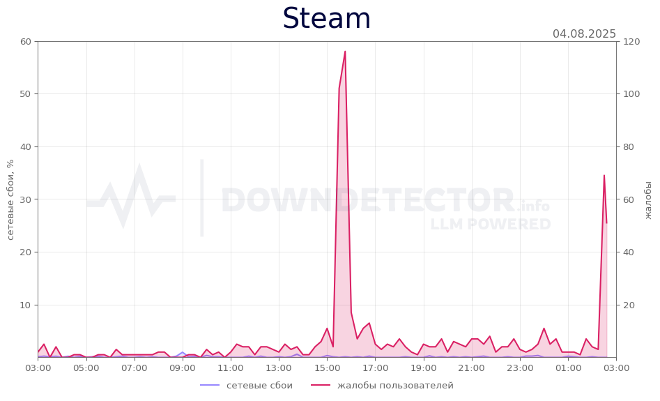 График сбоя Steam 04.08.2025 г.