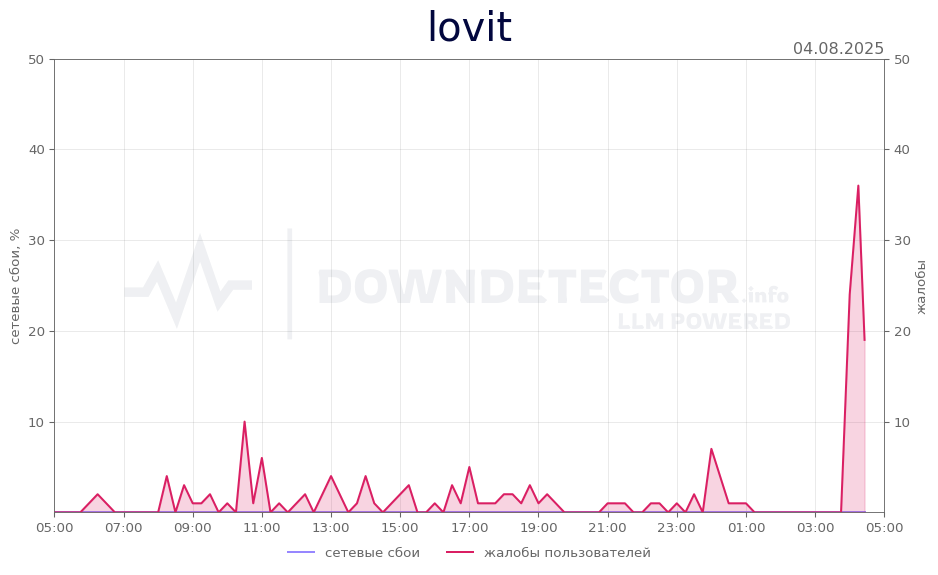 График сбоя lovit 04.08.2025 г.
