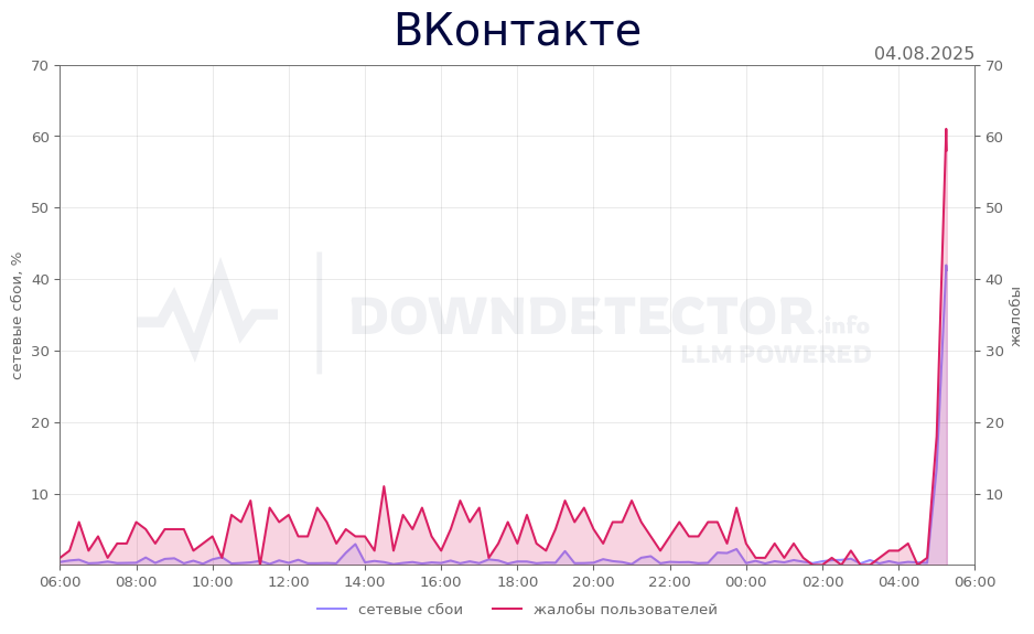 График сбоя ВКонтакте 04.08.2025 г.