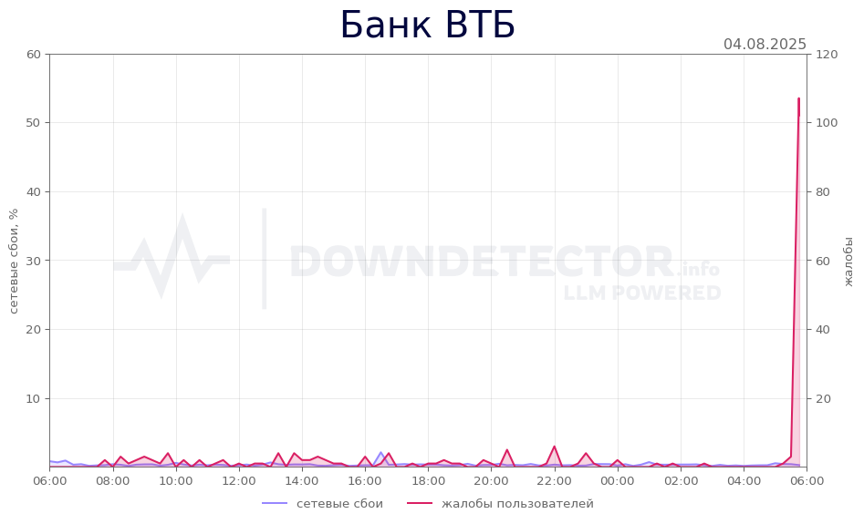 График сбоя Банк ВТБ 04.08.2025 г.