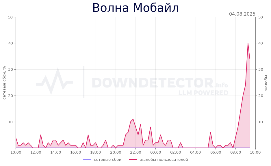 График сбоя Волна Мобайл 04.08.2025 г.