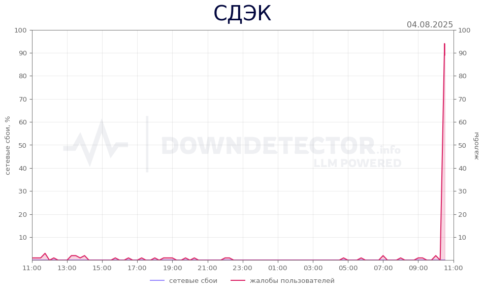 График сбоя СДЭК 04.08.2025 г.