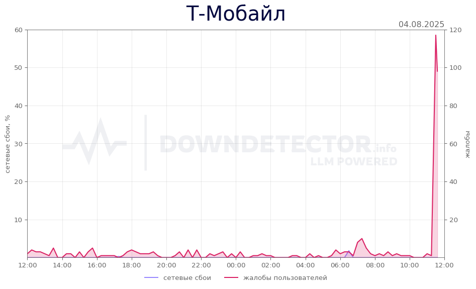 График сбоя Т-Мобайл 04.08.2025 г.