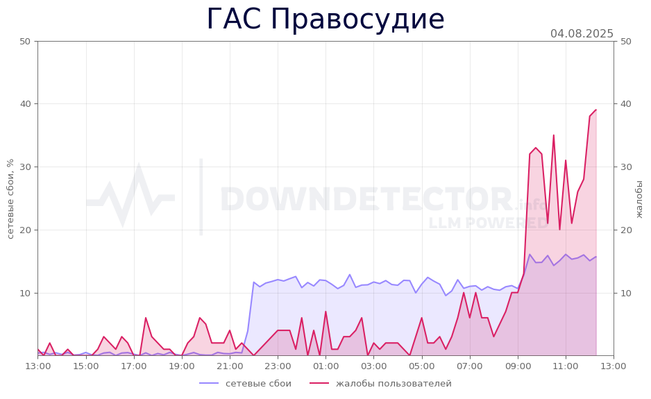 График сбоя ГАС Правосудие 04.08.2025 г.