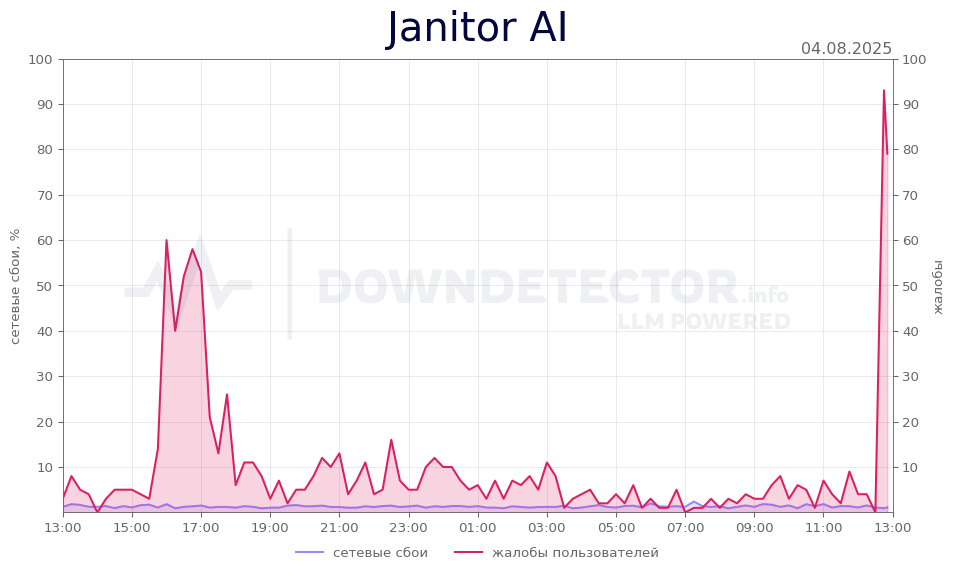 График сбоя Janitor AI 04.08.2025 г.