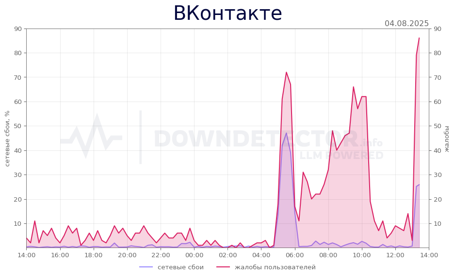 График сбоя ВКонтакте 04.08.2025 г.
