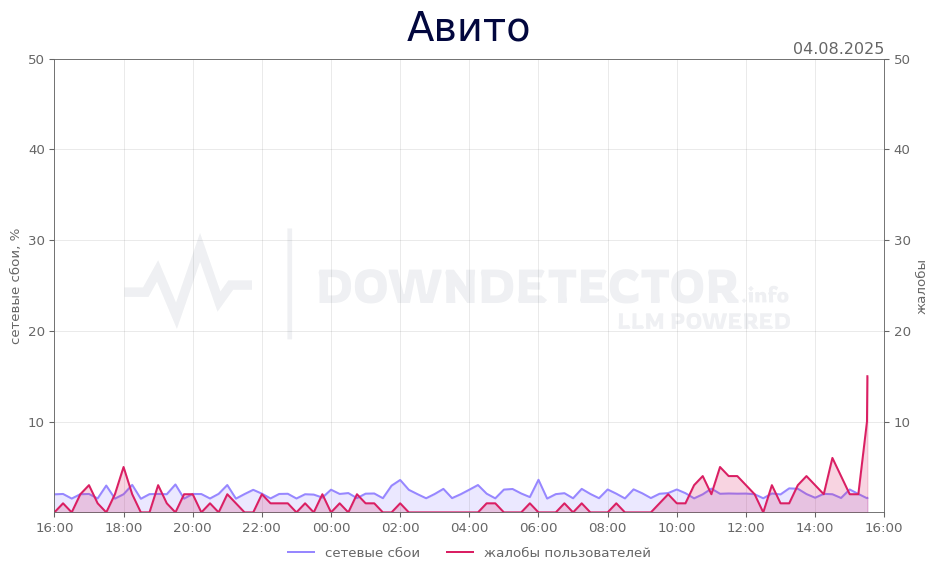 График сбоя Авито 04.08.2025 г.