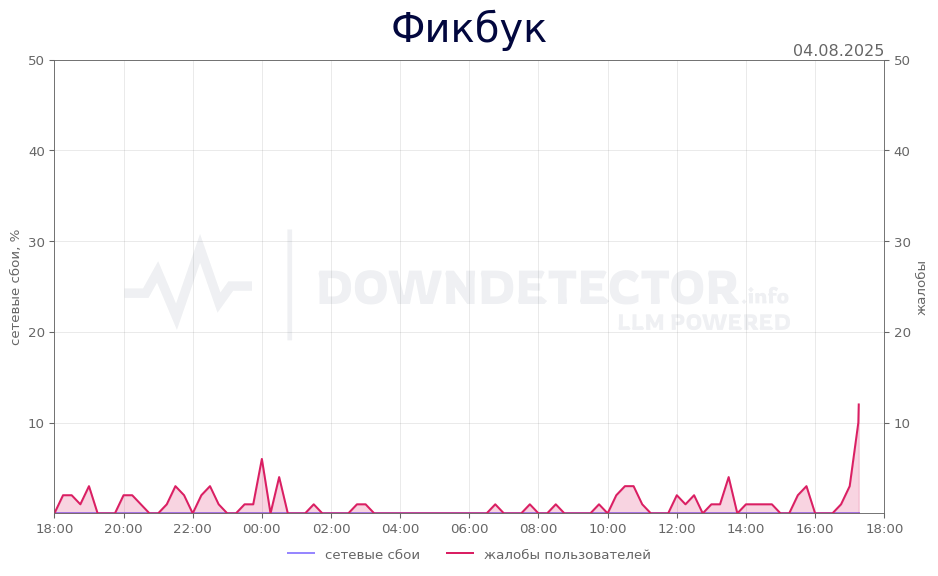 График сбоя Фикбук 04.08.2025 г.