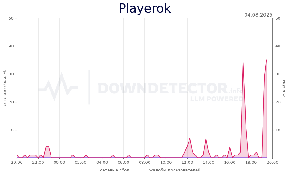 График сбоя Playerok 04.08.2025 г.