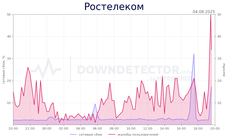 График сбоя Ростелеком 04.08.2025 г.