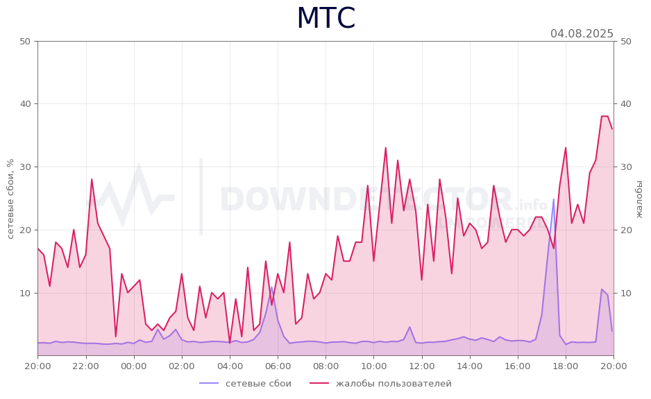 График сбоя МТС 04.08.2025 г.