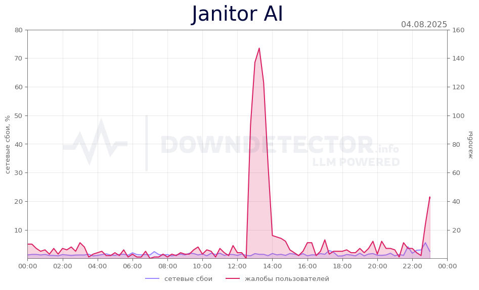 График сбоя Janitor AI 04.08.2025 г.