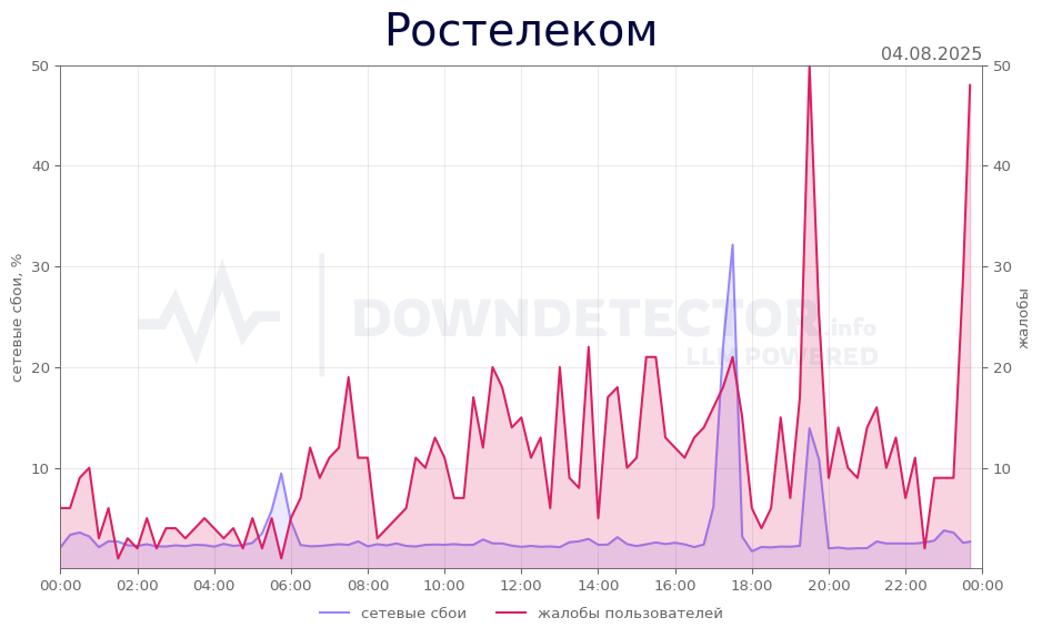 График сбоя Ростелеком 04.08.2025 г.