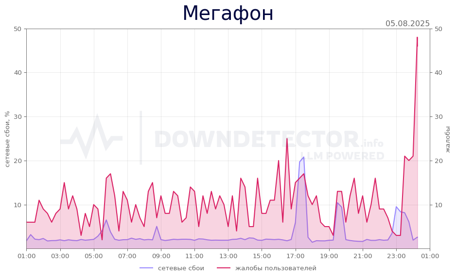 График сбоя Мегафон 05.08.2025 г.
