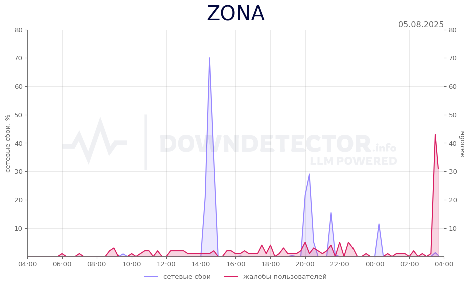 График сбоя ZONA 05.08.2025 г.