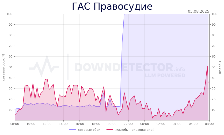 График сбоя ГАС Правосудие 05.08.2025 г.