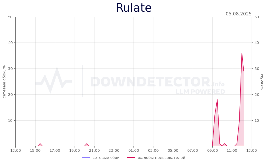 График сбоя Rulate 05.08.2025 г.