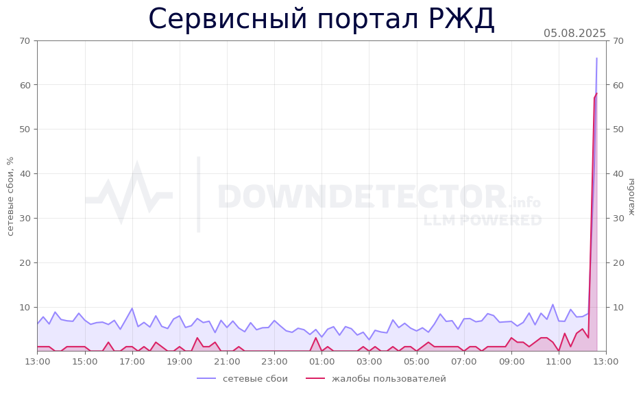 График сбоя Сервисный портал РЖД 05.08.2025 г.