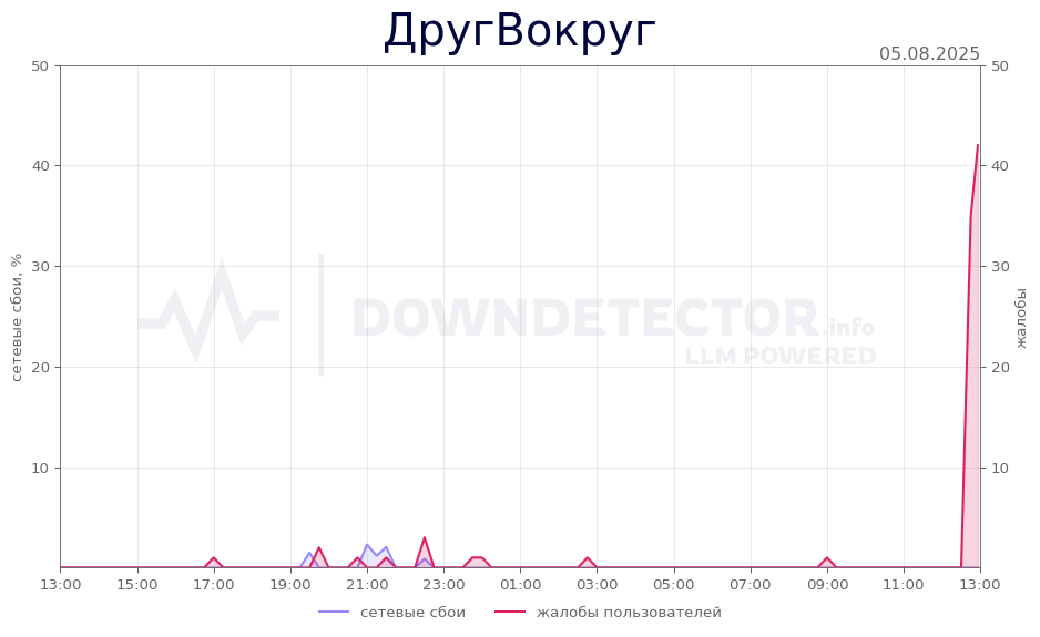График сбоя ДругВокруг 05.08.2025 г.