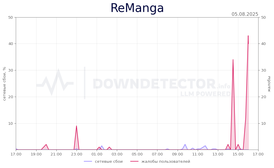 График сбоя ReManga 05.08.2025 г.