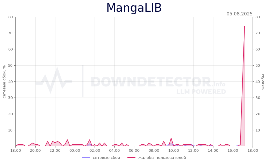 График сбоя MangaLIB 05.08.2025 г.