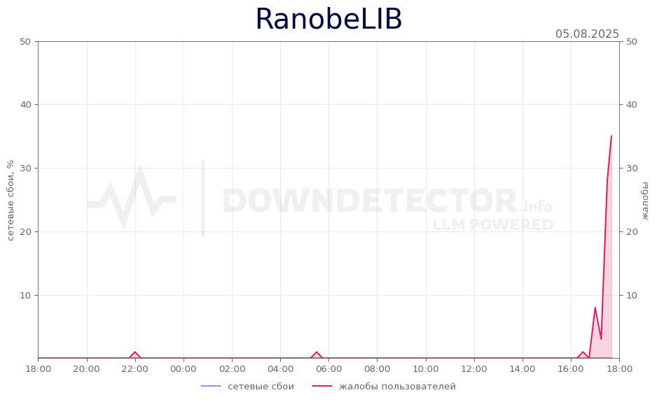 График сбоя RanobeLIB 05.08.2025 г.