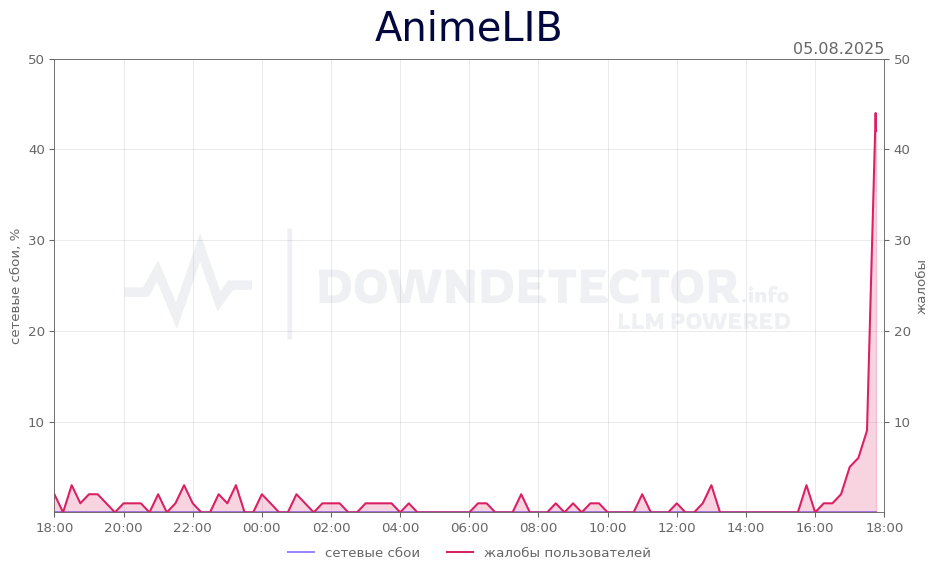 График сбоя AnimeLIB 05.08.2025 г.