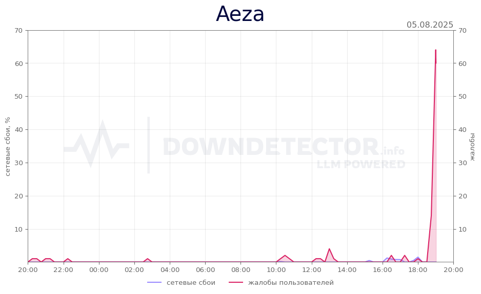 График сбоя Aeza 05.08.2025 г.