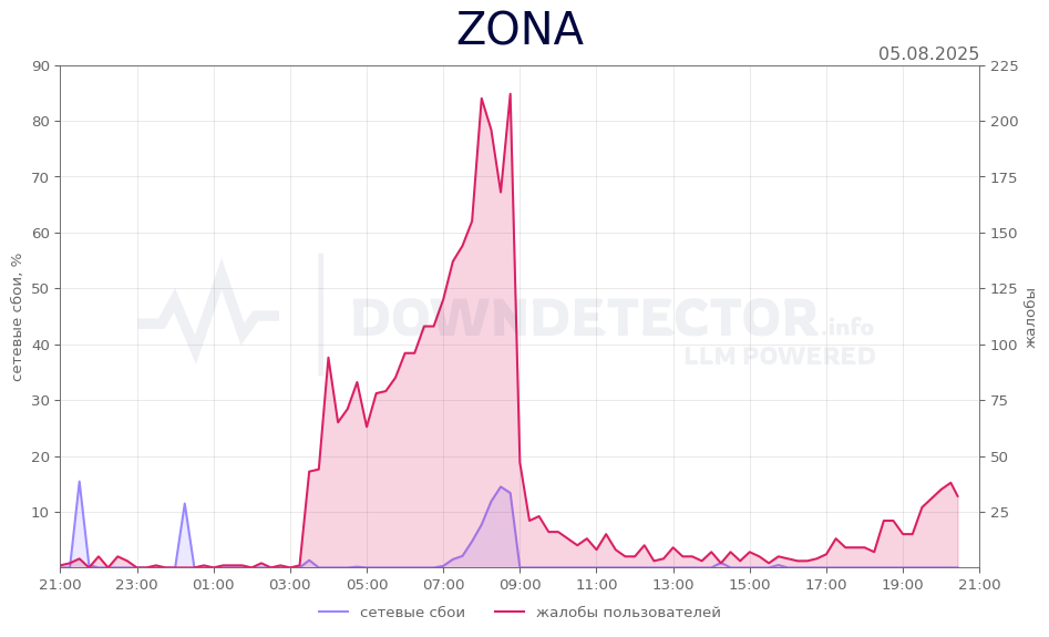 График сбоя ZONA 05.08.2025 г.