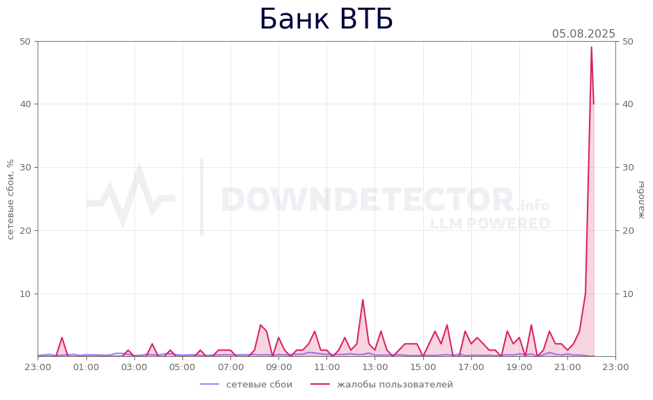 График сбоя Банк ВТБ 05.08.2025 г.