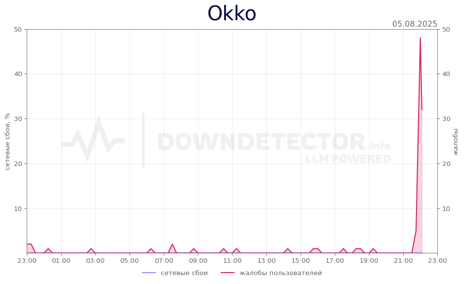 График сбоя Okko 05.08.2025 г.