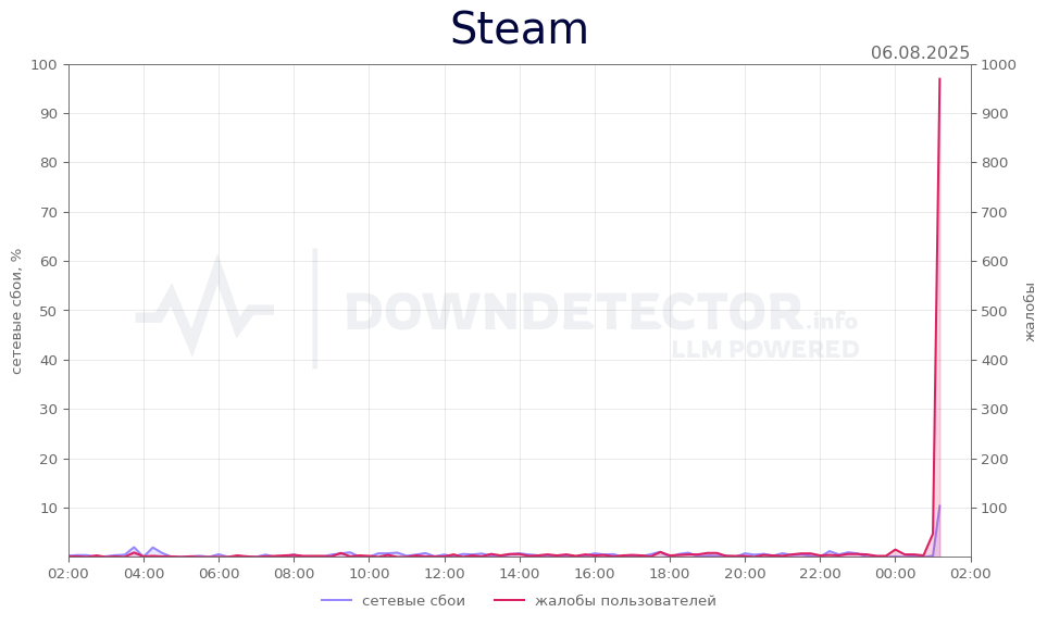 График сбоя Steam 06.08.2025 г.