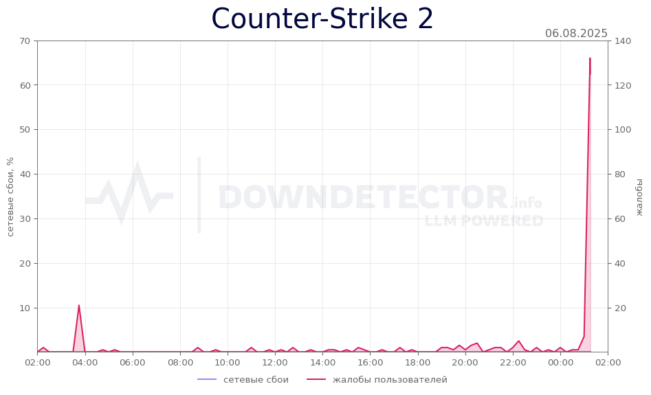 График сбоя Counter-Strike 2 06.08.2025 г.