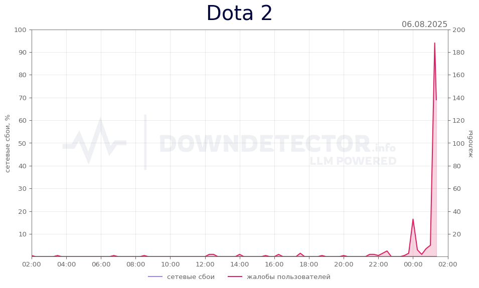 График сбоя Dota 2 06.08.2025 г.