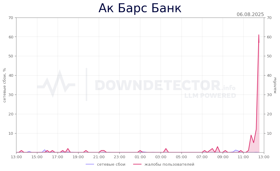 График сбоя Ак Барс Банк 06.08.2025 г.