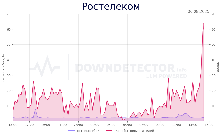 График сбоя Ростелеком 06.08.2025 г.