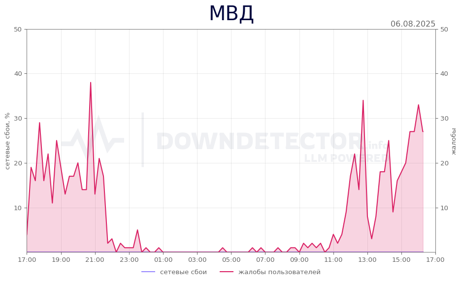 График сбоя МВД 06.08.2025 г.