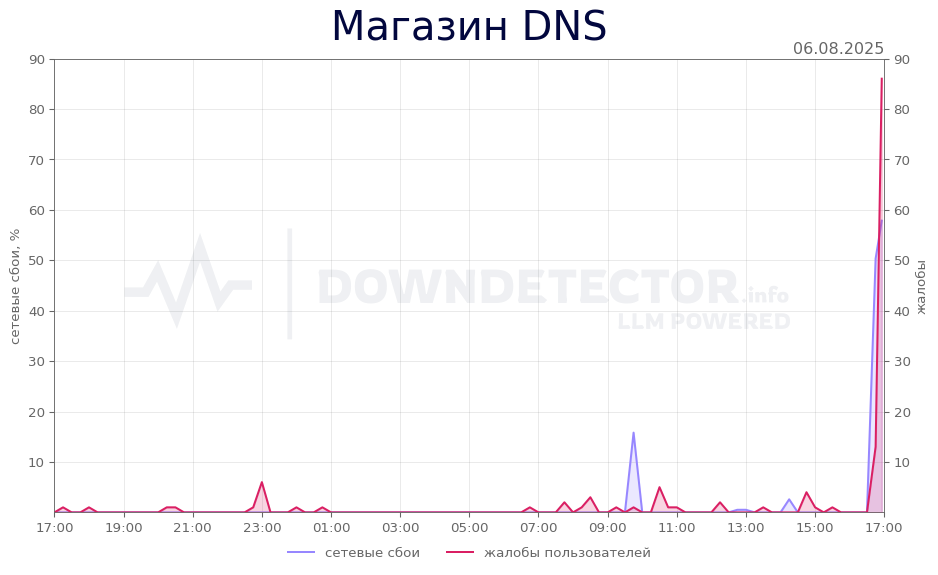 График сбоя Магазин DNS 06.08.2025 г.
