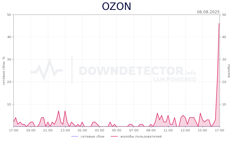 График сбоя OZON 06.08.2025 г.