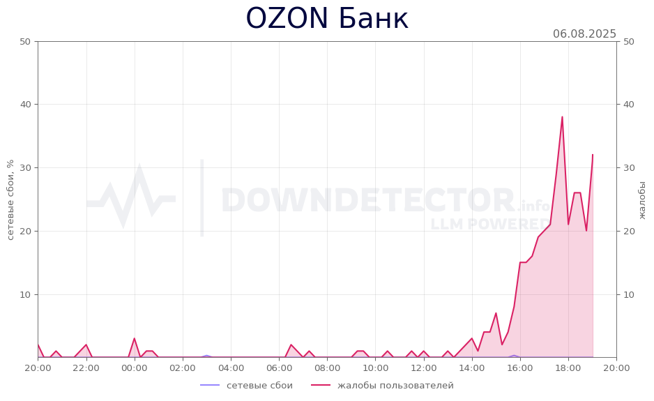 График сбоя OZON Банк 06.08.2025 г.