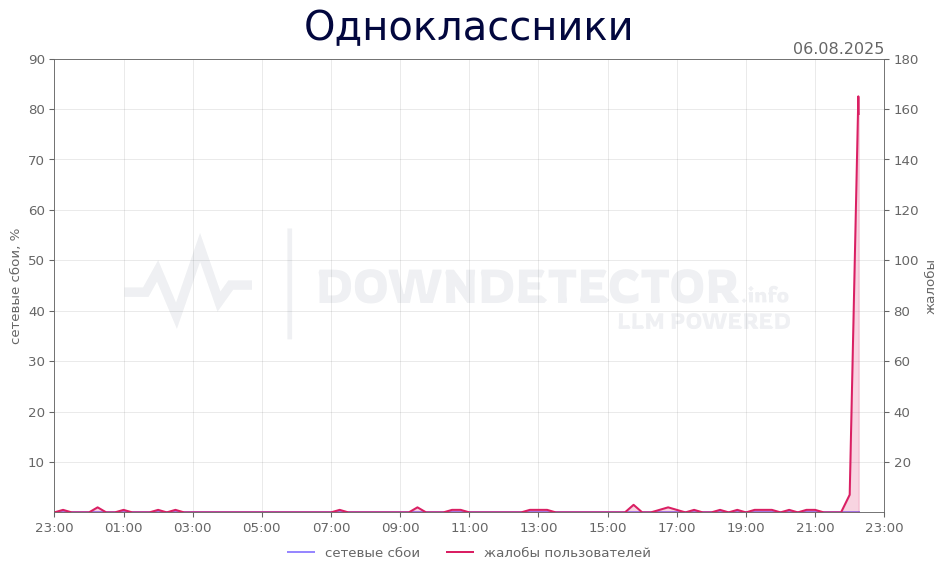 График сбоя Одноклассники 06.08.2025 г.