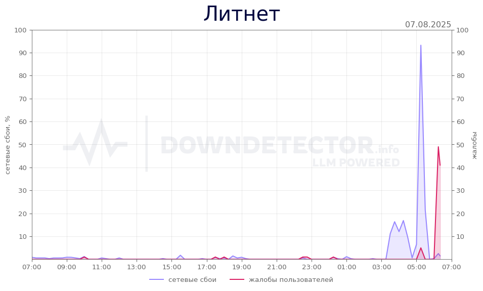 График сбоя Литнет 07.08.2025 г.