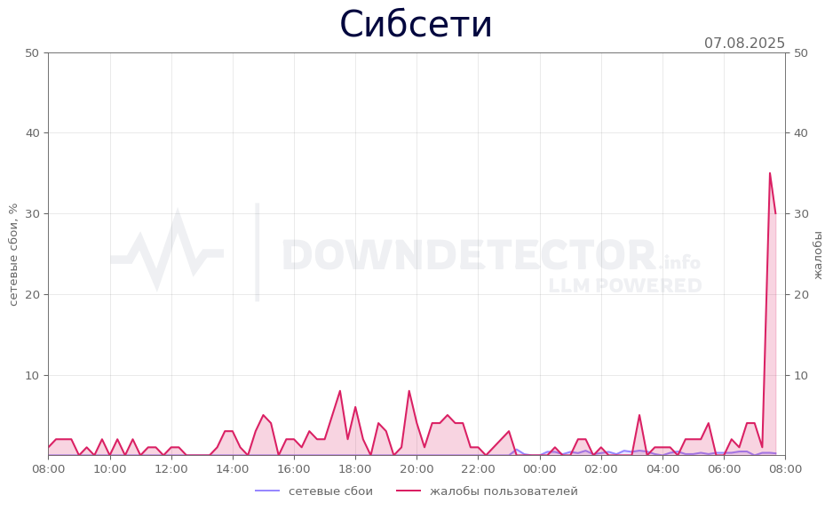 График сбоя Сибсети 07.08.2025 г.