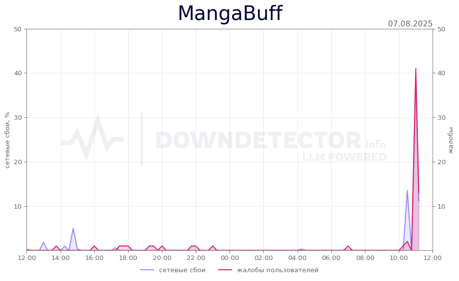 График сбоя MangaBuff 07.08.2025 г.