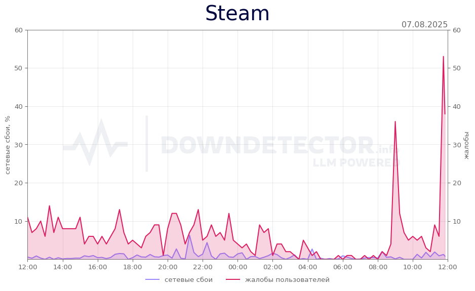 График сбоя Steam 07.08.2025 г.