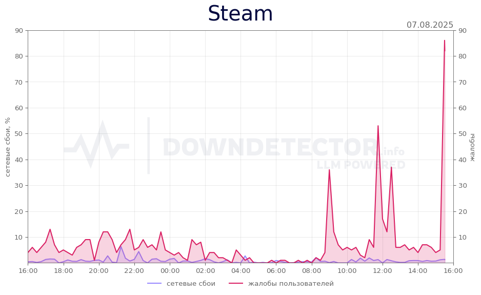 График сбоя Steam 07.08.2025 г.