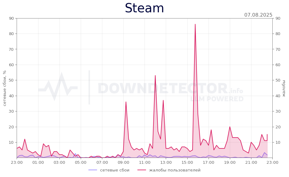 График сбоя Steam 07.08.2025 г.