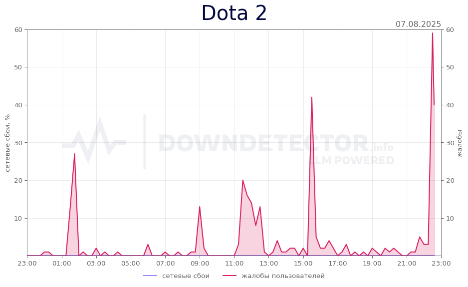 График сбоя Dota 2 07.08.2025 г.