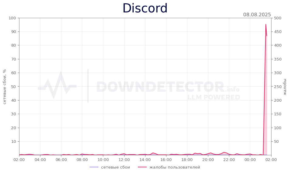 График сбоя Discord 08.08.2025 г.